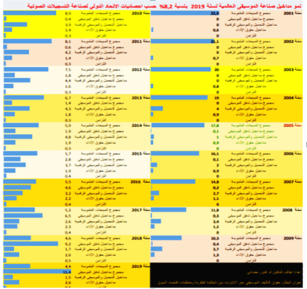 اقتصاديات حقوق الملكية الفكرية على المصنفات الموسيقية بين الواقع والمأمول