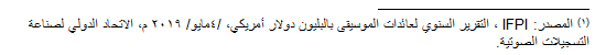 اقتصاديات حقوق الملكية الفكرية على المصنفات الموسيقية بين الواقع والمأمول